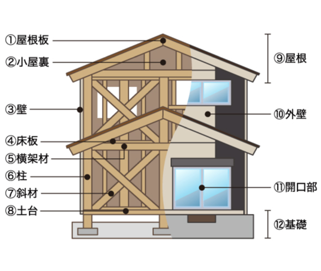 仲間で作る家づくり